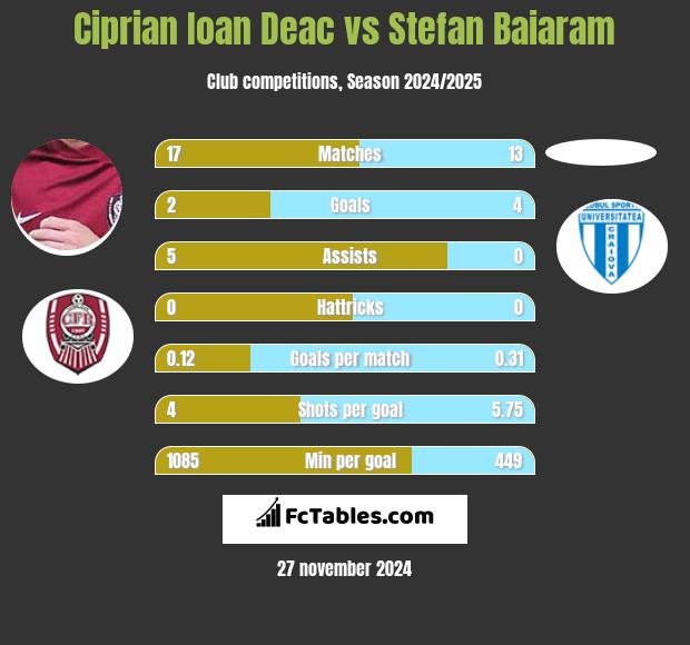 Ciprian Ioan Deac vs Stefan Baiaram h2h player stats