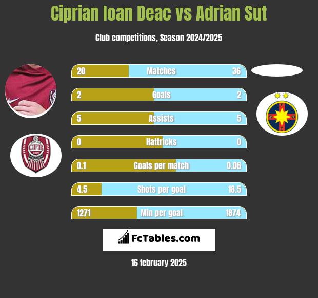 Ciprian Ioan Deac vs Adrian Sut h2h player stats