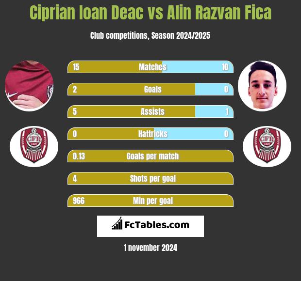 Ciprian Ioan Deac vs Alin Razvan Fica h2h player stats