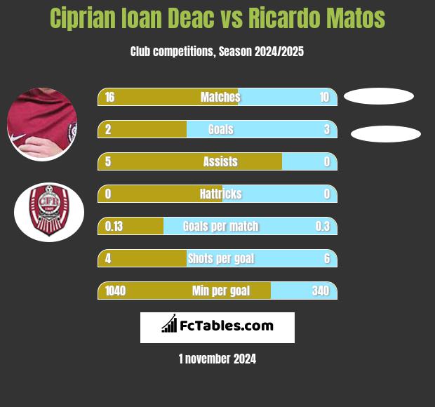 Ciprian Ioan Deac vs Ricardo Matos h2h player stats