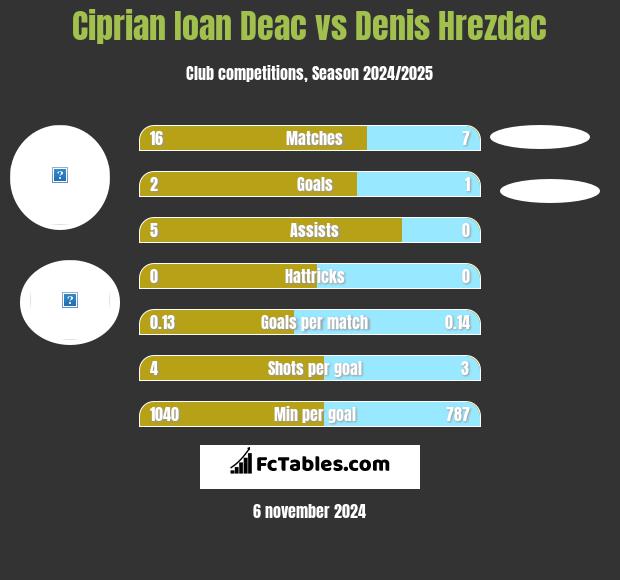 Ciprian Ioan Deac vs Denis Hrezdac h2h player stats