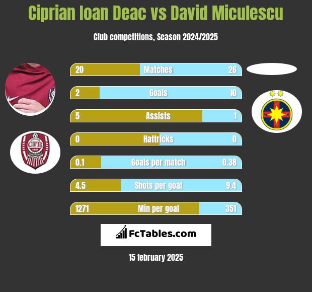 Ciprian Ioan Deac vs David Miculescu h2h player stats