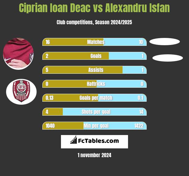 Ciprian Ioan Deac vs Alexandru Isfan h2h player stats