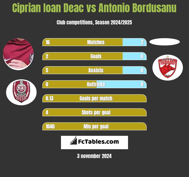 Ciprian Ioan Deac vs Antonio Bordusanu h2h player stats