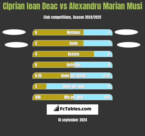 Ciprian Ioan Deac vs Alexandru Marian Musi h2h player stats