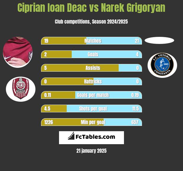 Ciprian Ioan Deac vs Narek Grigoryan h2h player stats