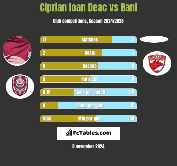 Ciprian Ioan Deac vs Bani h2h player stats