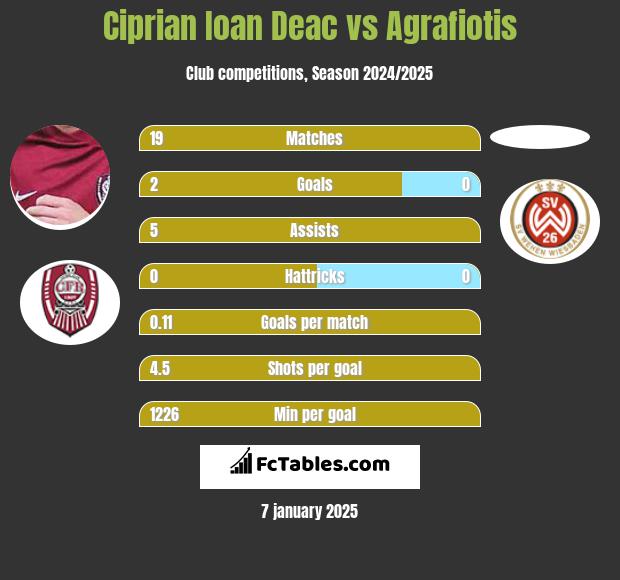 Ciprian Ioan Deac vs Agrafiotis h2h player stats