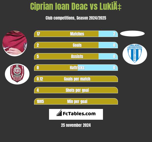 Ciprian Ioan Deac vs LukiÄ‡ h2h player stats