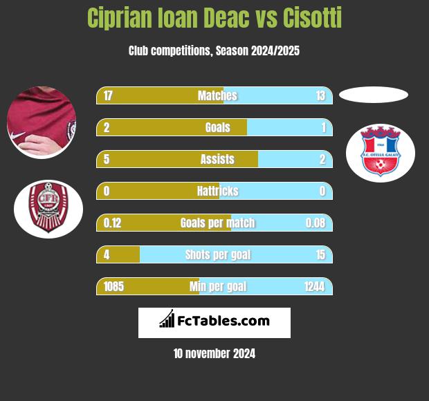 Ciprian Ioan Deac vs Cisotti h2h player stats