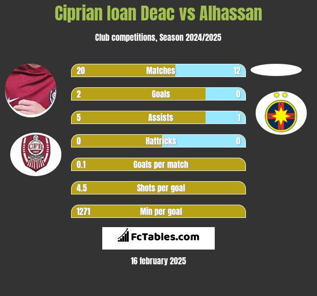 Ciprian Ioan Deac vs Alhassan h2h player stats