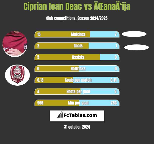 Ciprian Ioan Deac vs ÄŒanaÄ‘ija h2h player stats