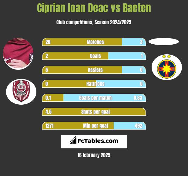 Ciprian Ioan Deac vs Baeten h2h player stats