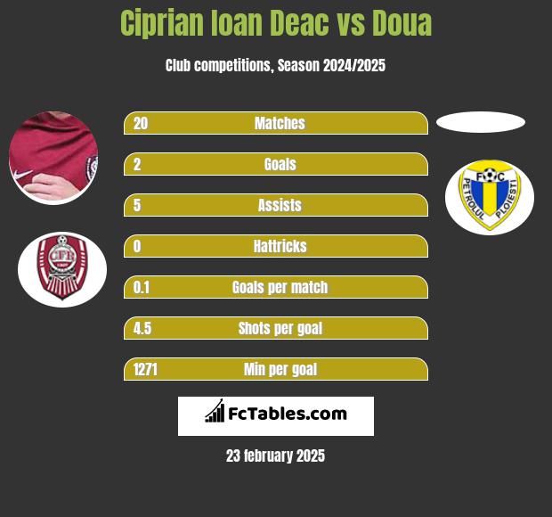 Ciprian Ioan Deac vs Doua h2h player stats