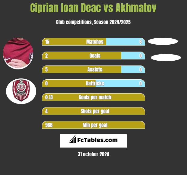 Ciprian Ioan Deac vs Akhmatov h2h player stats