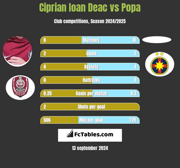 Ciprian Ioan Deac vs Popa h2h player stats