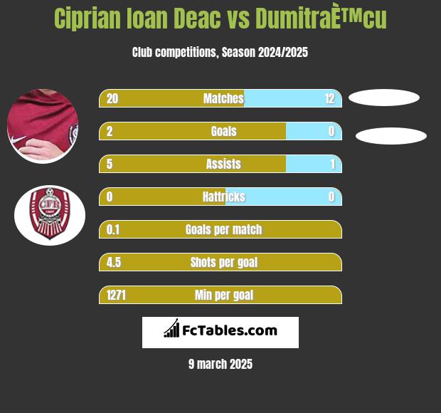 Ciprian Ioan Deac vs DumitraÈ™cu h2h player stats