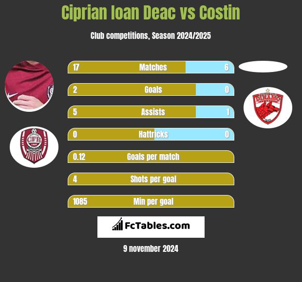 Ciprian Ioan Deac vs Costin h2h player stats