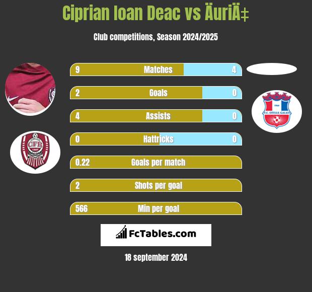 Ciprian Ioan Deac vs ÄuriÄ‡ h2h player stats