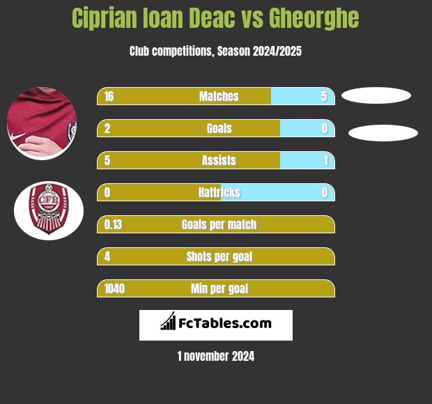 Ciprian Ioan Deac vs Gheorghe h2h player stats