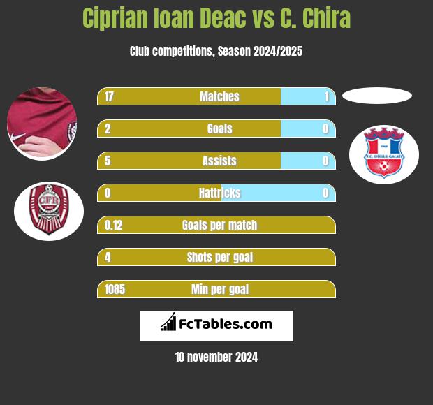 Ciprian Ioan Deac vs C. Chira h2h player stats