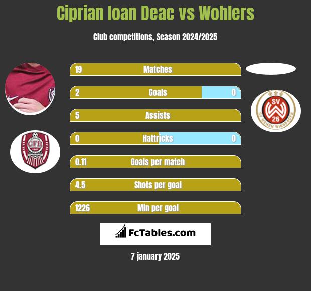 Ciprian Ioan Deac vs Wohlers h2h player stats