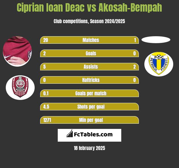 Ciprian Ioan Deac vs Akosah-Bempah h2h player stats