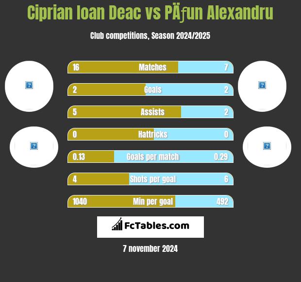 Ciprian Ioan Deac vs PÄƒun Alexandru h2h player stats