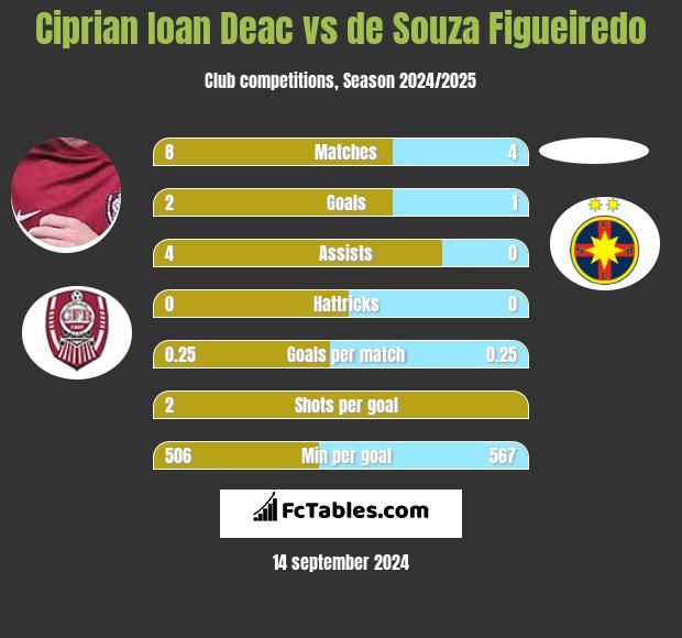 Ciprian Ioan Deac vs de Souza Figueiredo h2h player stats