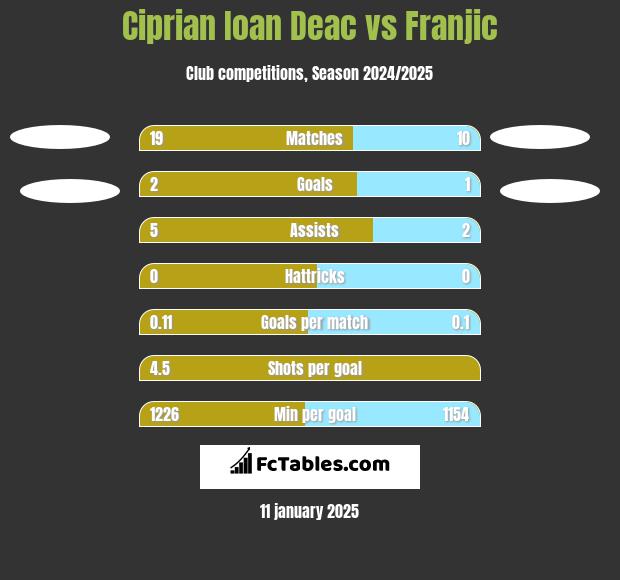 Ciprian Ioan Deac vs Franjic h2h player stats