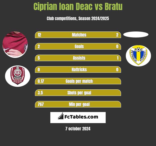 Ciprian Ioan Deac vs Bratu h2h player stats