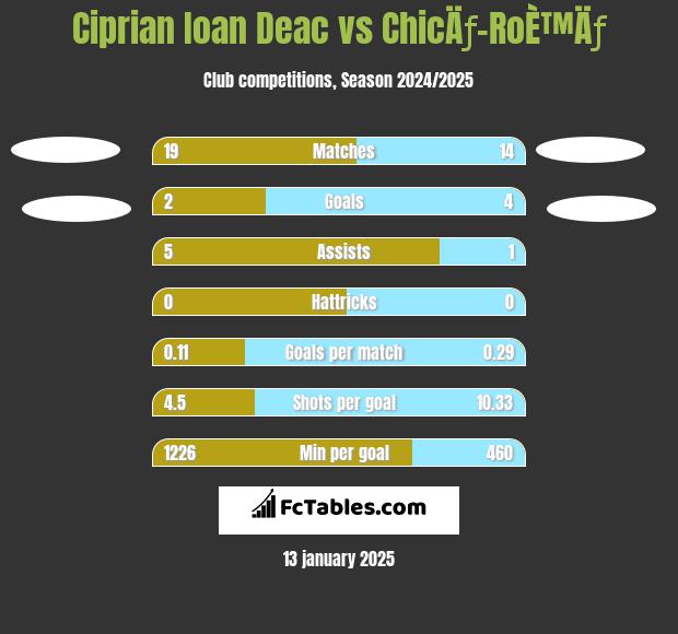 Ciprian Ioan Deac vs ChicÄƒ-RoÈ™Äƒ h2h player stats