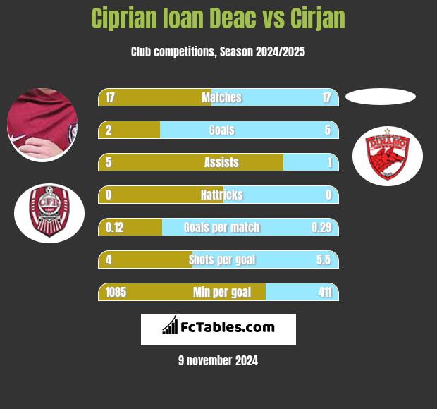 Ciprian Ioan Deac vs Cirjan h2h player stats