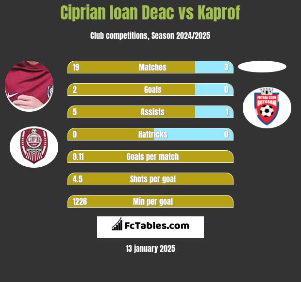 Ciprian Ioan Deac vs Kaprof h2h player stats