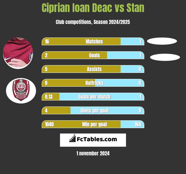 Ciprian Ioan Deac vs Stan h2h player stats