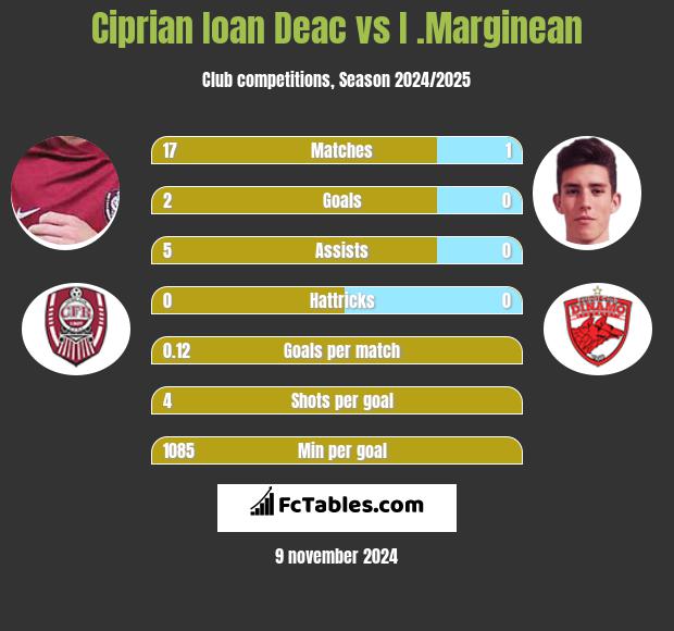 Ciprian Ioan Deac vs I .Marginean h2h player stats