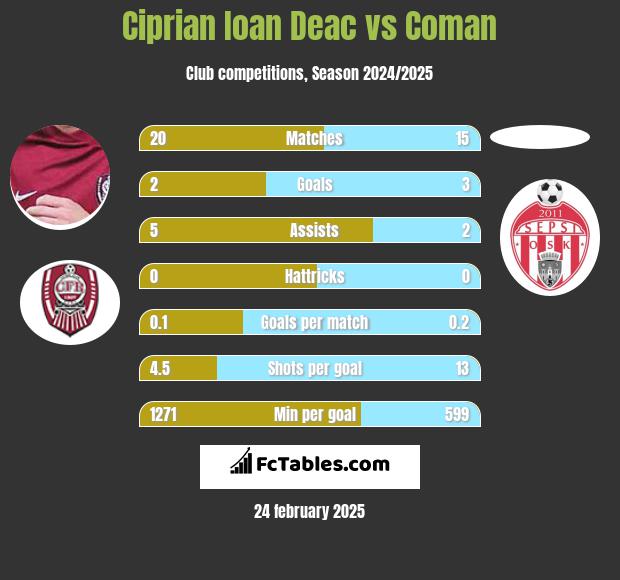 Ciprian Ioan Deac vs Coman h2h player stats