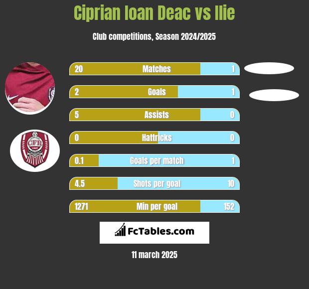 Ciprian Ioan Deac vs Ilie h2h player stats