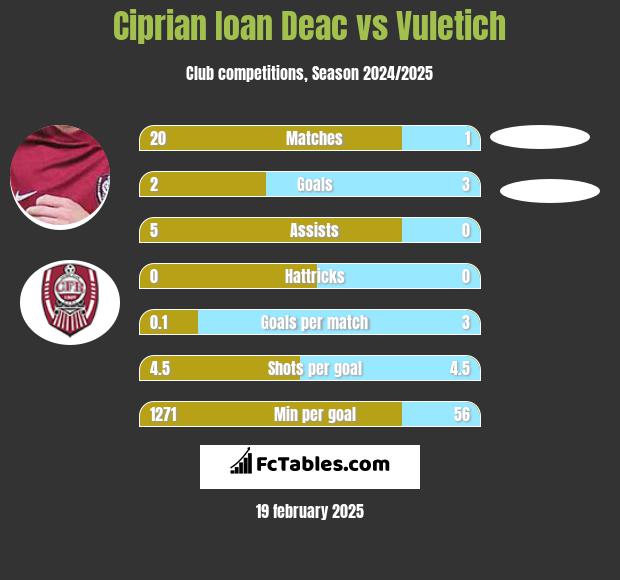 Ciprian Ioan Deac vs Vuletich h2h player stats