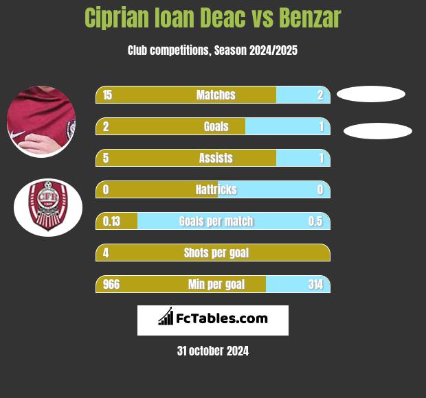 Ciprian Ioan Deac vs Benzar h2h player stats