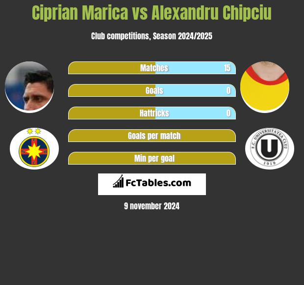 Ciprian Marica vs Alexandru Chipciu h2h player stats