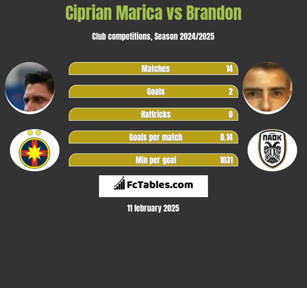 Ciprian Marica vs Brandon h2h player stats