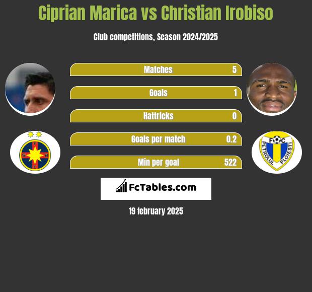 Ciprian Marica vs Christian Irobiso h2h player stats