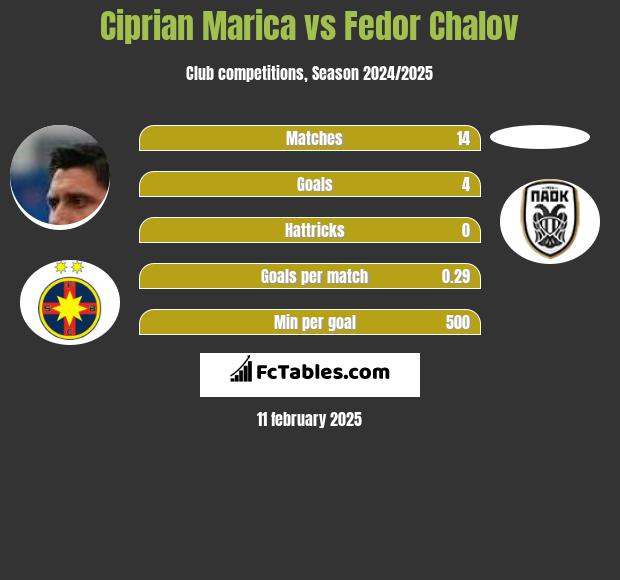 Ciprian Marica vs Fedor Chalov h2h player stats