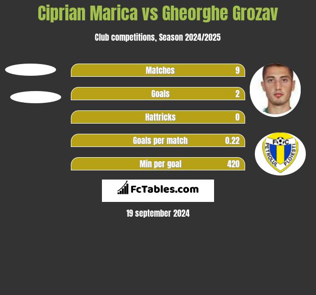 Ciprian Marica vs Gheorghe Grozav h2h player stats