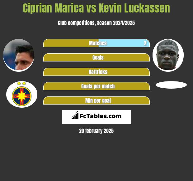 Ciprian Marica vs Kevin Luckassen h2h player stats