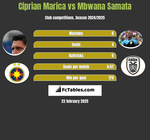 Ciprian Marica vs Mbwana Samata h2h player stats