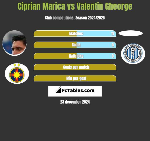 Ciprian Marica vs Valentin Gheorge h2h player stats