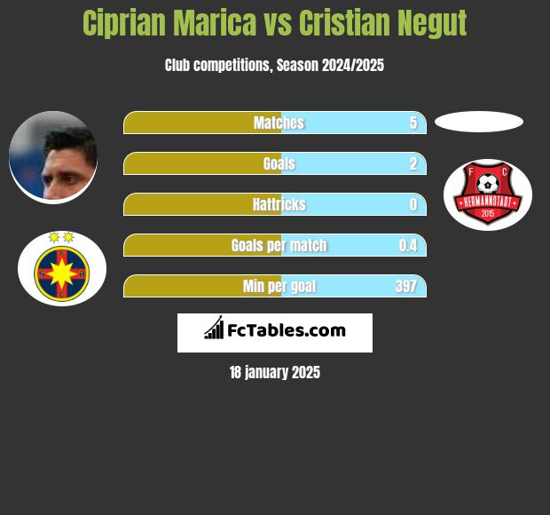 Ciprian Marica vs Cristian Negut h2h player stats