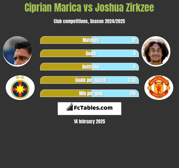 Ciprian Marica vs Joshua Zirkzee h2h player stats